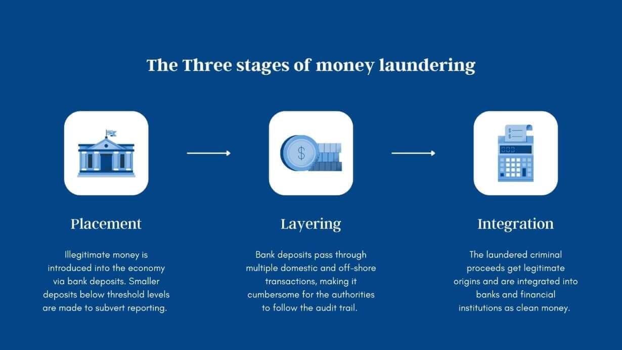 stages of money laundering