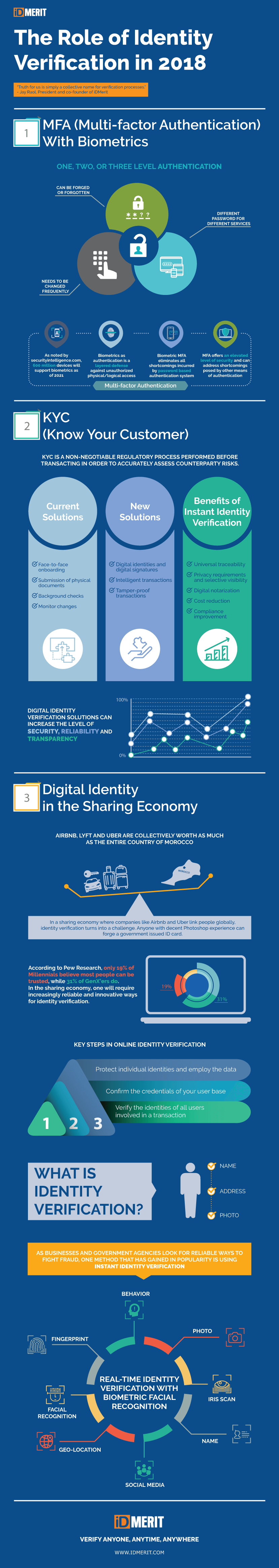 Identity Verification Role