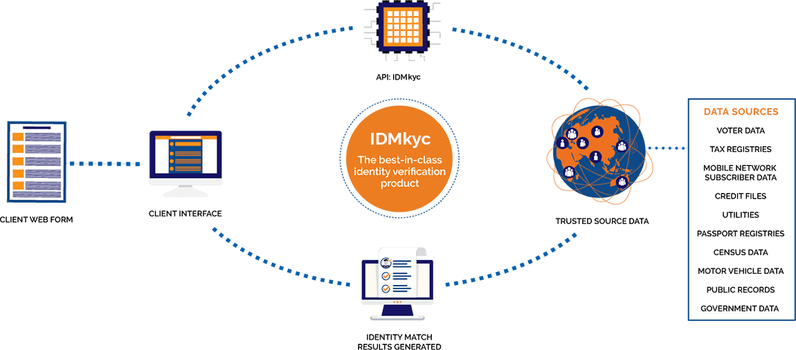 IDMkyc ads diagram