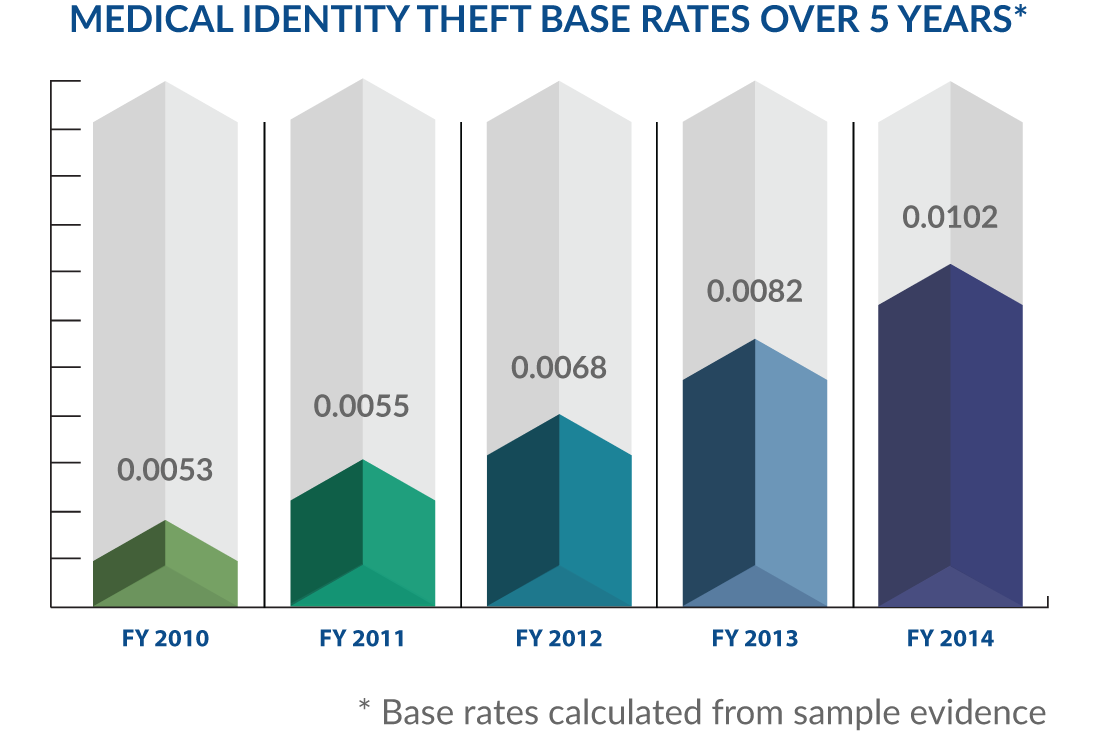 Medical Identity Theft