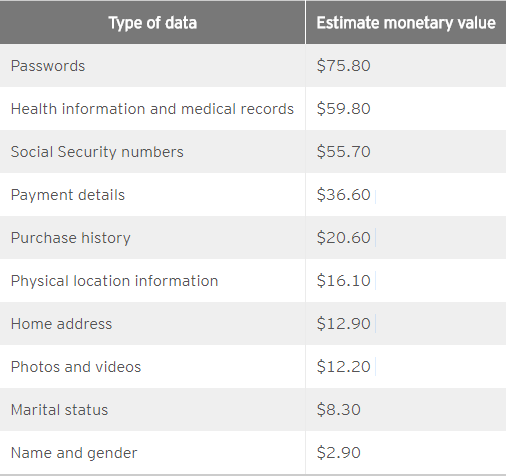 personal information price on dark web